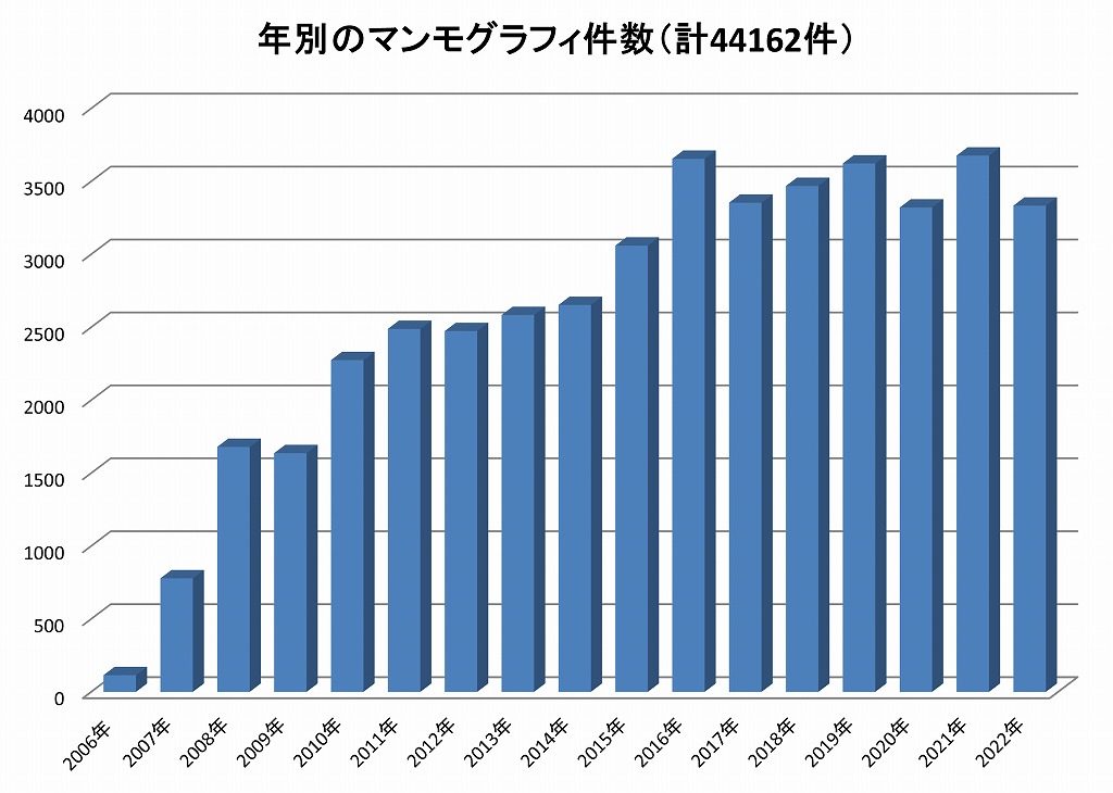 年別のマンモグラフィ件数（計44162件）