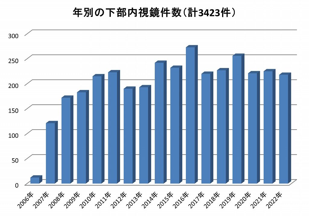 年別の下部内視鏡件数（計3423件）