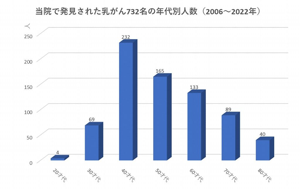 当院で発見された乳がん732名の年代別人数（2006～2022年）