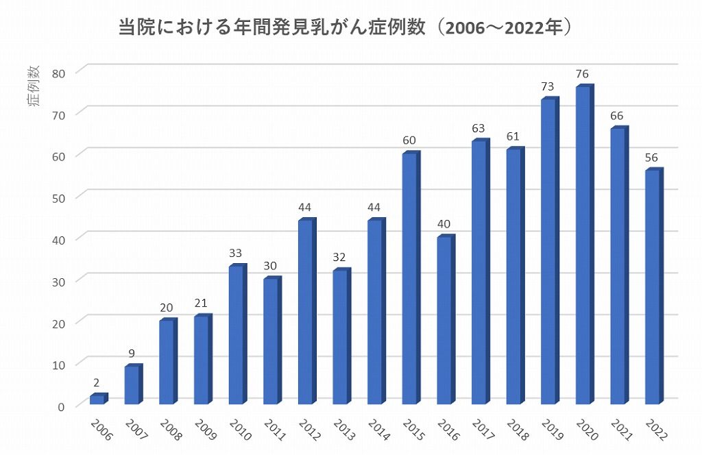当院における年間発見乳がん症例数（2006～2022年）