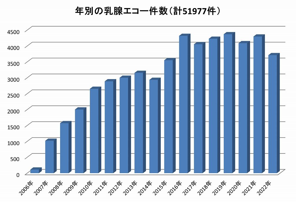 年別の乳腺エコー件数（計51977件）