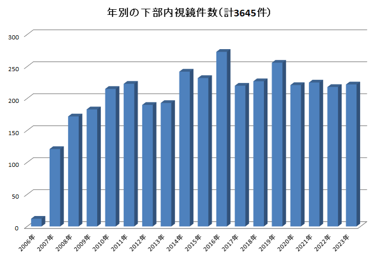 年別の下部内視鏡件数（計3645件）