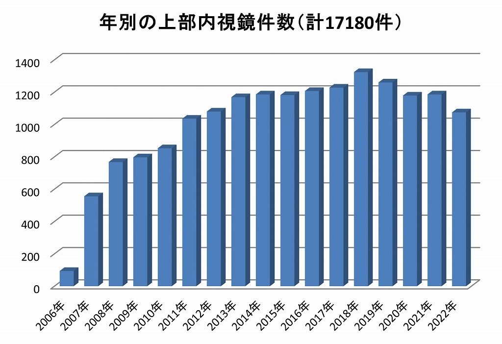 年別の上部内視鏡件数（計17180件）