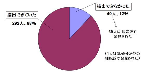 マンモグラフィで抽出