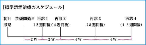 禁煙外来のスケジュール